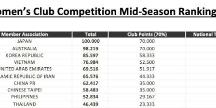 乐鱼体育登入-亚洲女足赛季中期排名：日本满分第一 中国仅第七